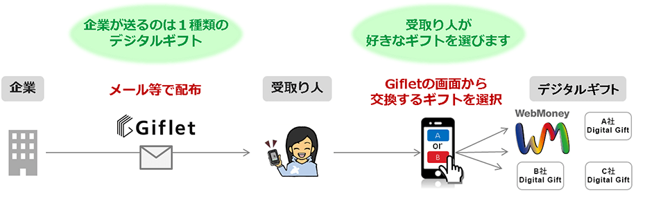 「選べるデジタルギフトGiflet(ギフレット)」で WebMoneyを取り扱い開始