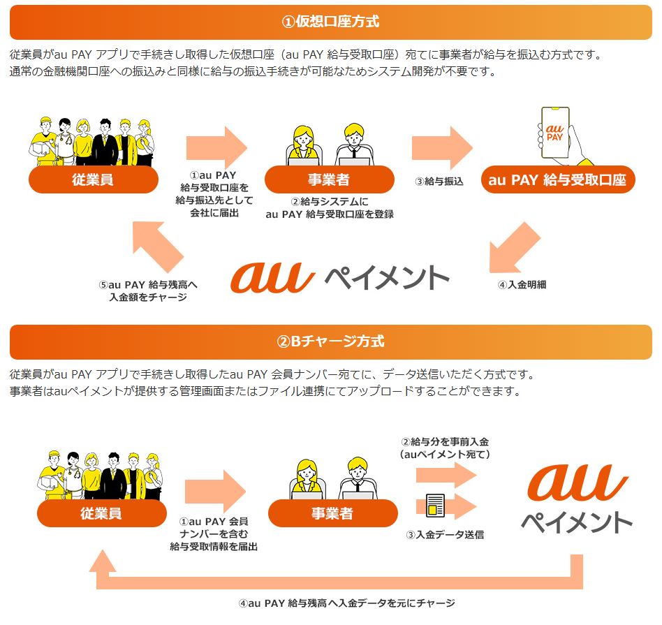 仮想口座方式・Bチャージ方式の仕組み