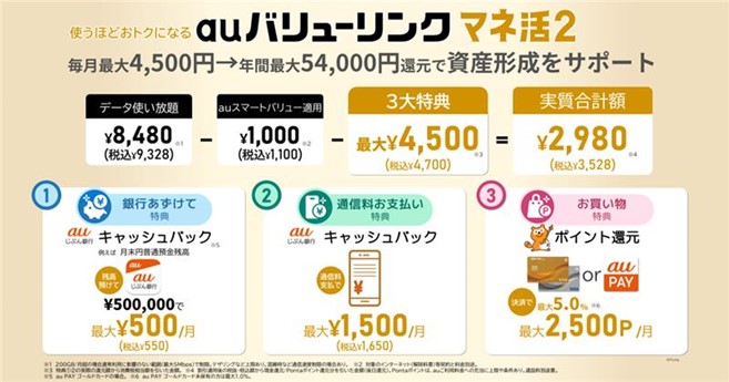 auバリューリンク マネ活２　毎月最大4,500円→年間最大54,000円還元で資産形成をサポート