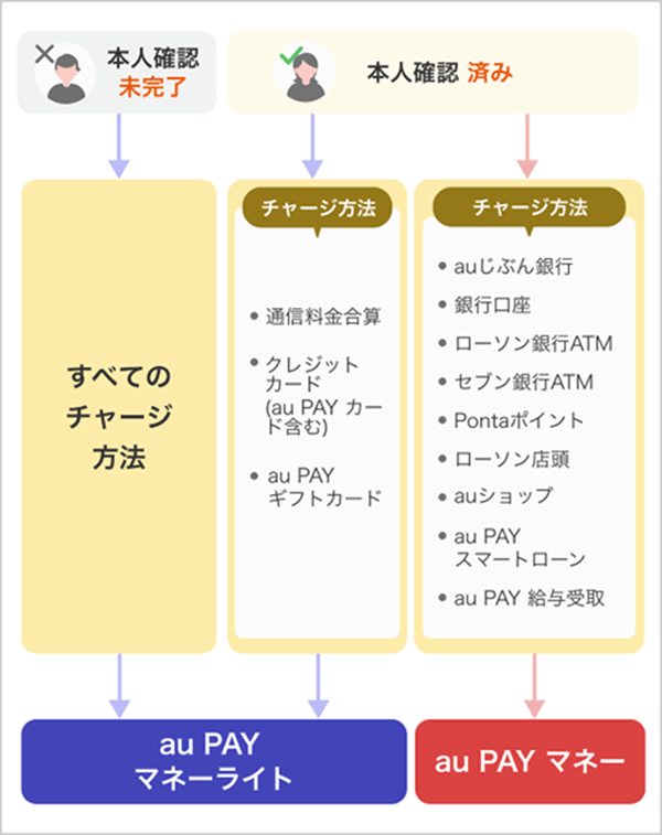 au PAY マネーとなるチャージ方法：本人確認が済んだ状態で、auじぶん銀行、銀行口座、ローソン銀行ATM、セブン銀行ATM、Pontaポイント、ローソン店頭、auショップ、au PAY スマートローン、au PAY 給与受取