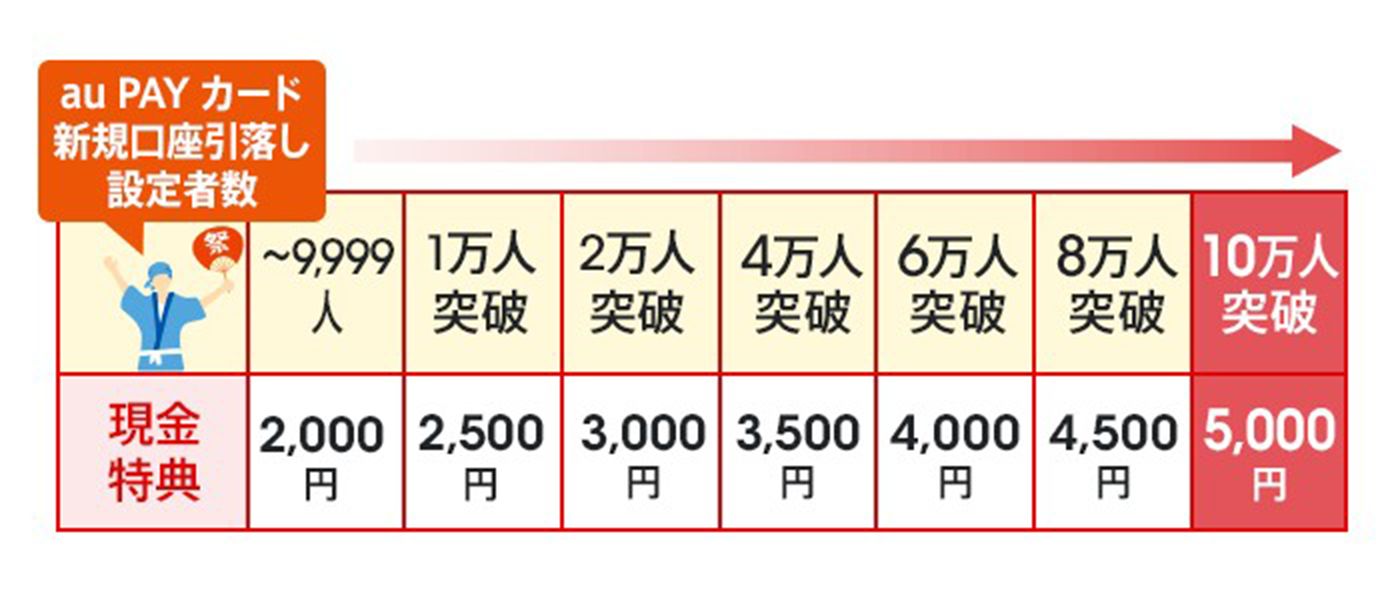 au PAY カード新規口座引落し設定者数