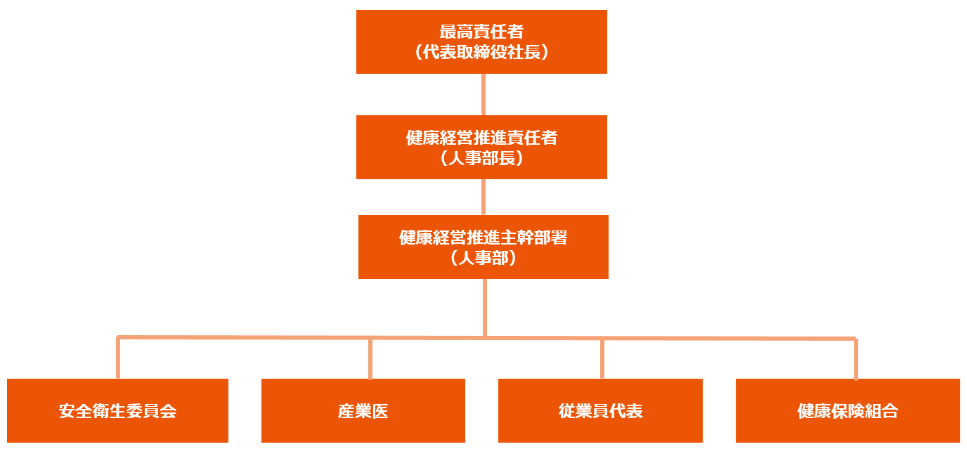 健康経営推進体制図