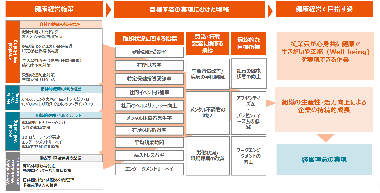 健康経営戦略MAP
