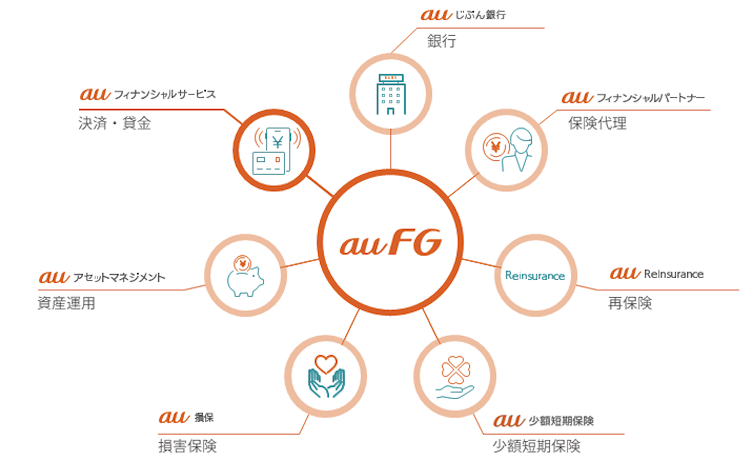 auフィナンシャルグループ（auFG）について