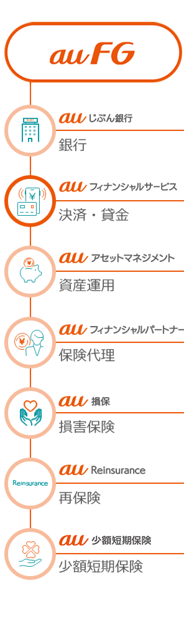 auフィナンシャルグループ（auFG）について